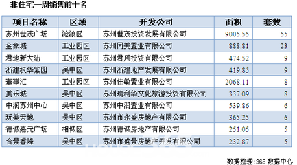 上周苏州非住宅成交234套 城区大户型产品签约表现突出