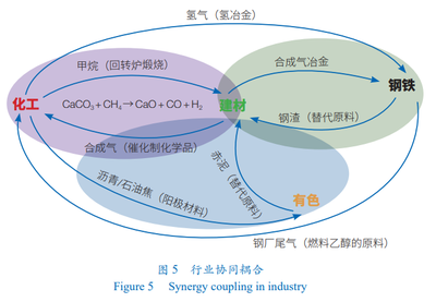 工业过程绿色低碳技术